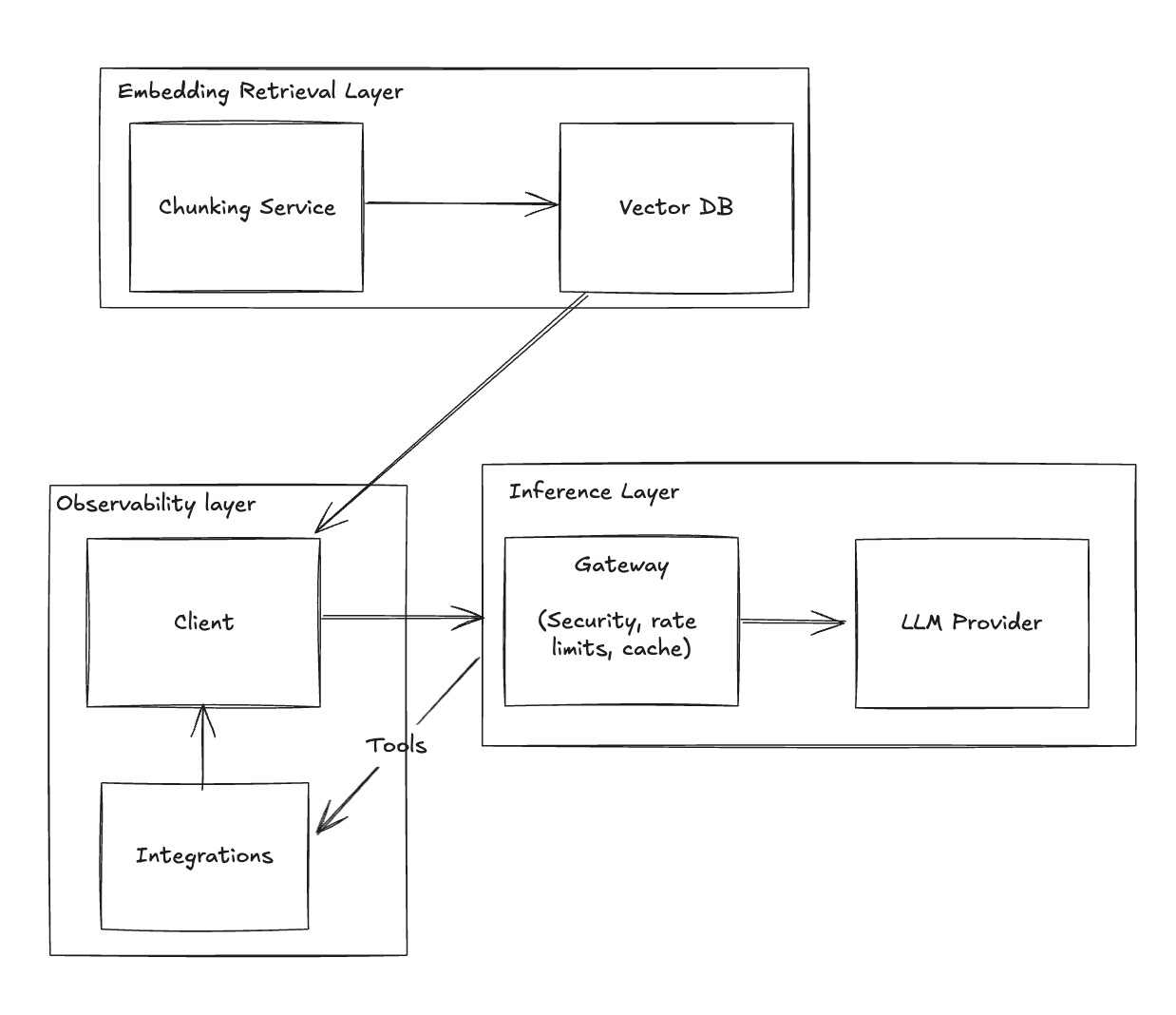 LLM Stack Example - Stage 5